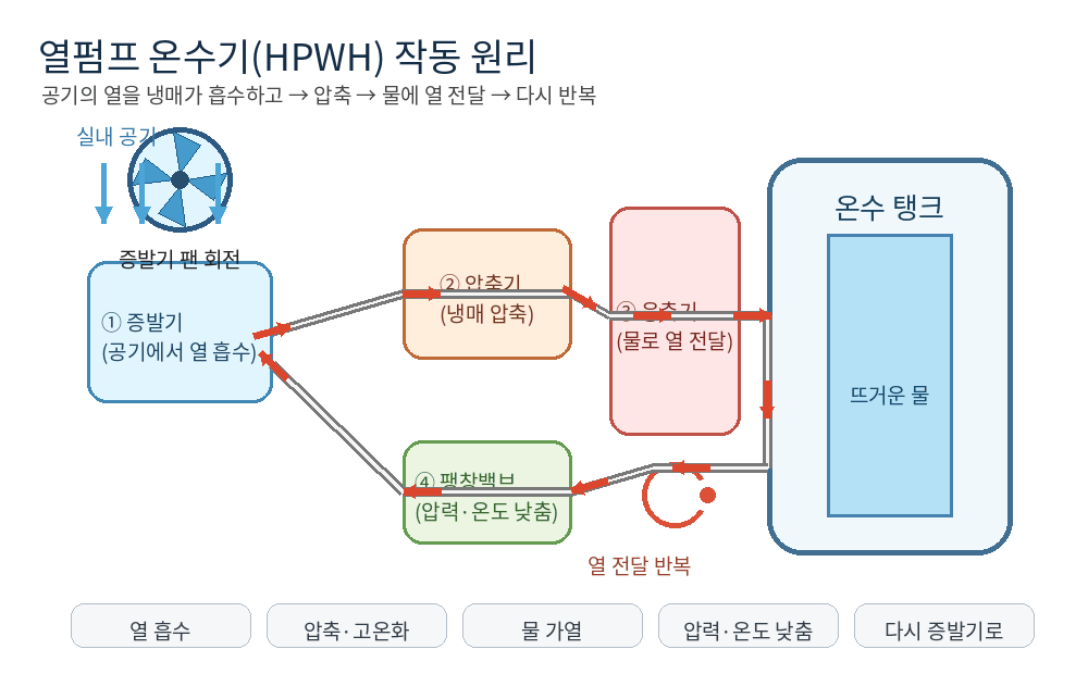 HPWH_작동원리_애니메이션